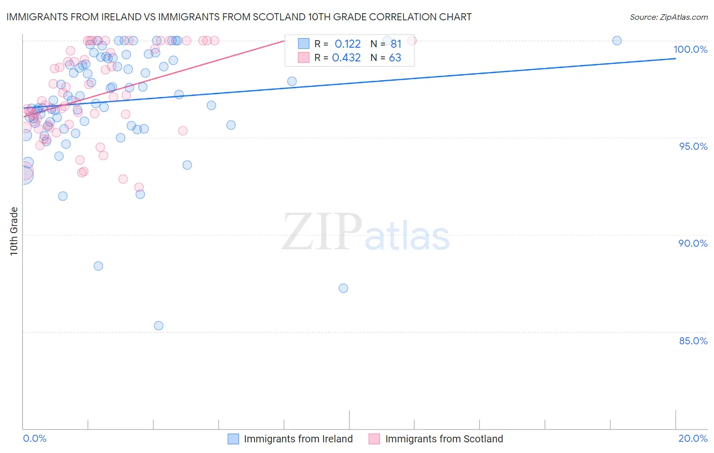 Immigrants from Ireland vs Immigrants from Scotland 10th Grade