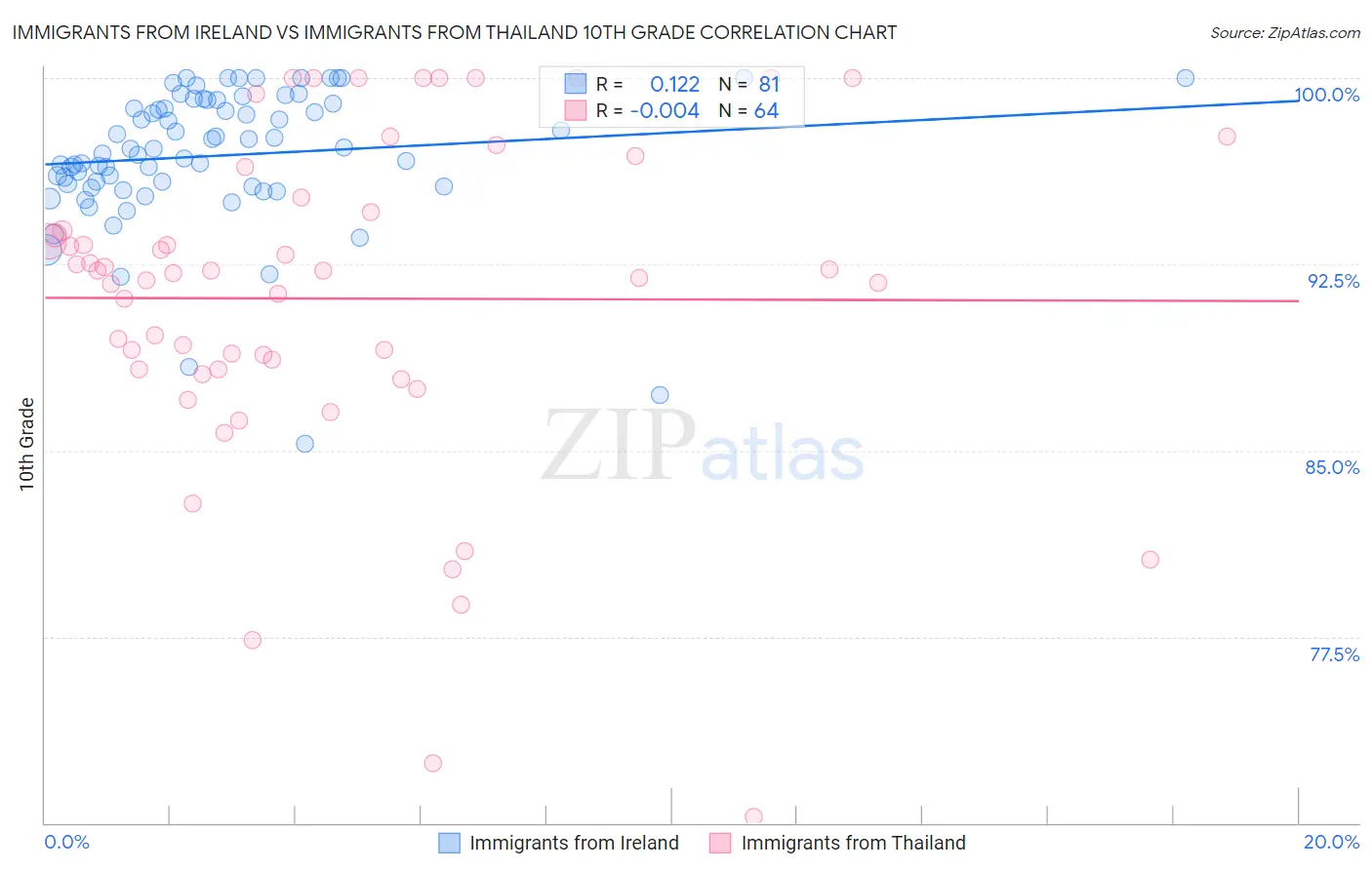 Immigrants from Ireland vs Immigrants from Thailand 10th Grade