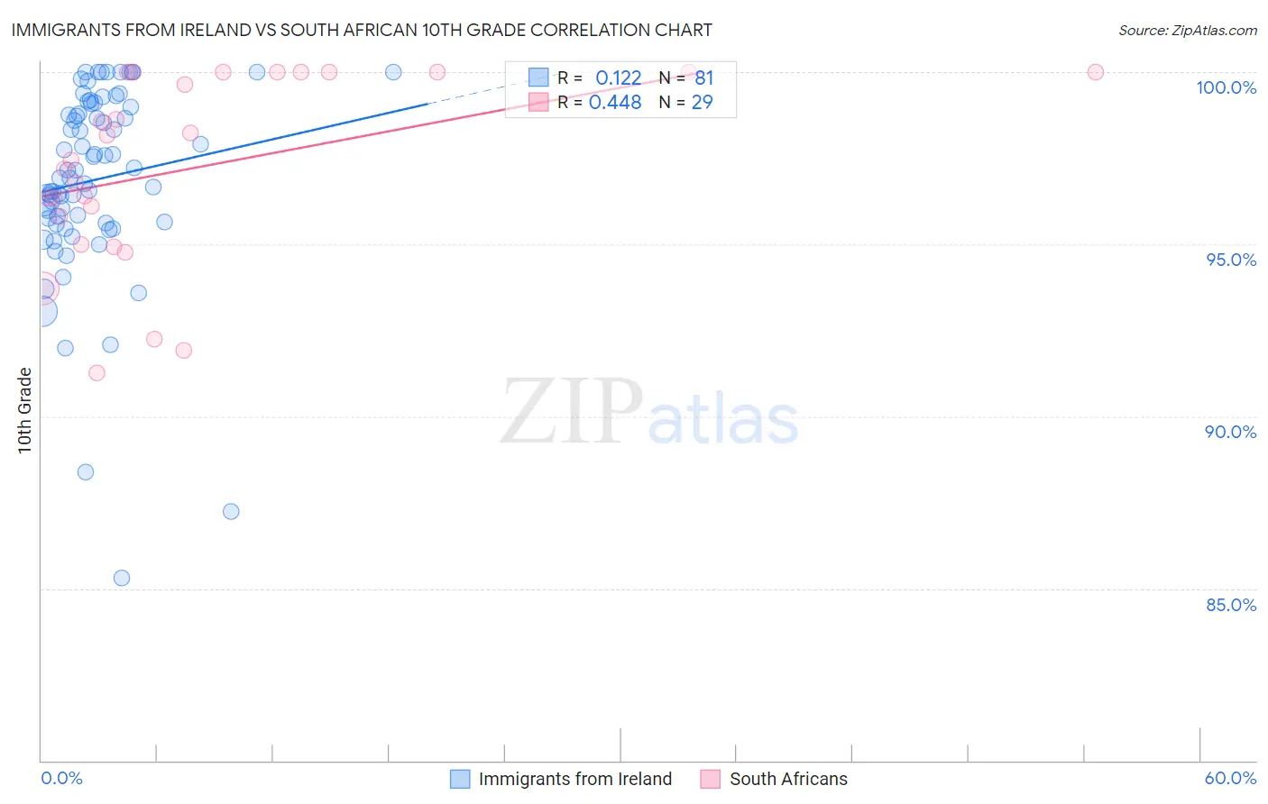 Immigrants from Ireland vs South African 10th Grade