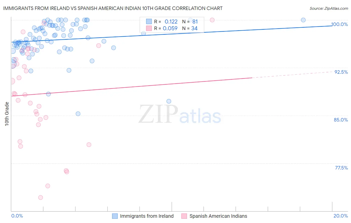 Immigrants from Ireland vs Spanish American Indian 10th Grade