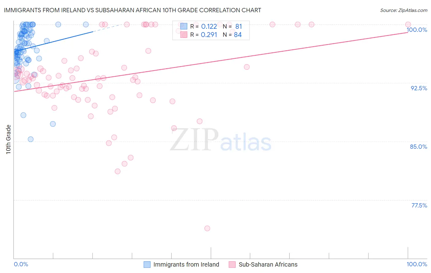 Immigrants from Ireland vs Subsaharan African 10th Grade