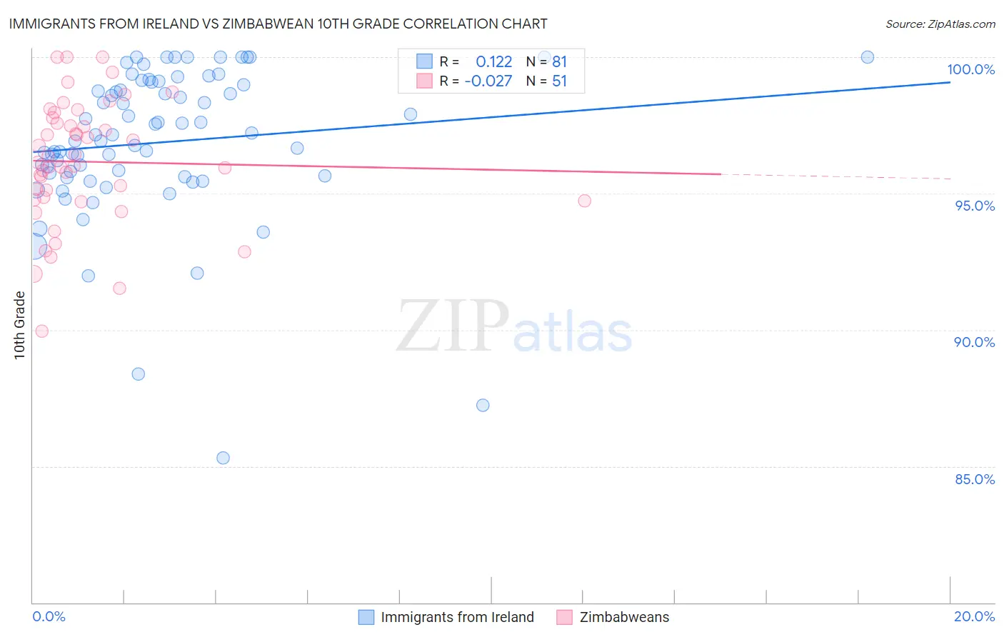 Immigrants from Ireland vs Zimbabwean 10th Grade