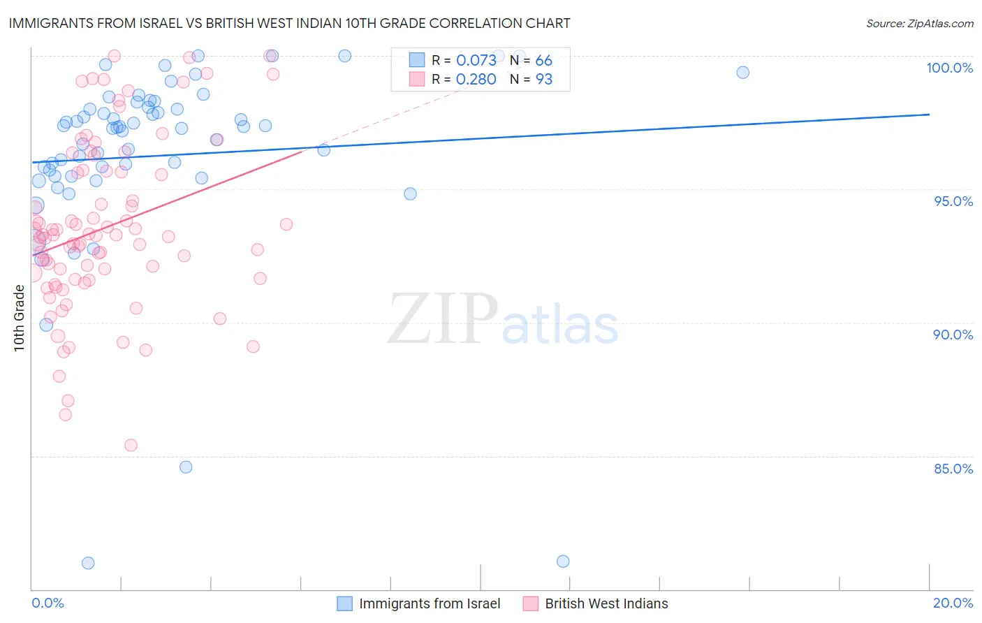 Immigrants from Israel vs British West Indian 10th Grade