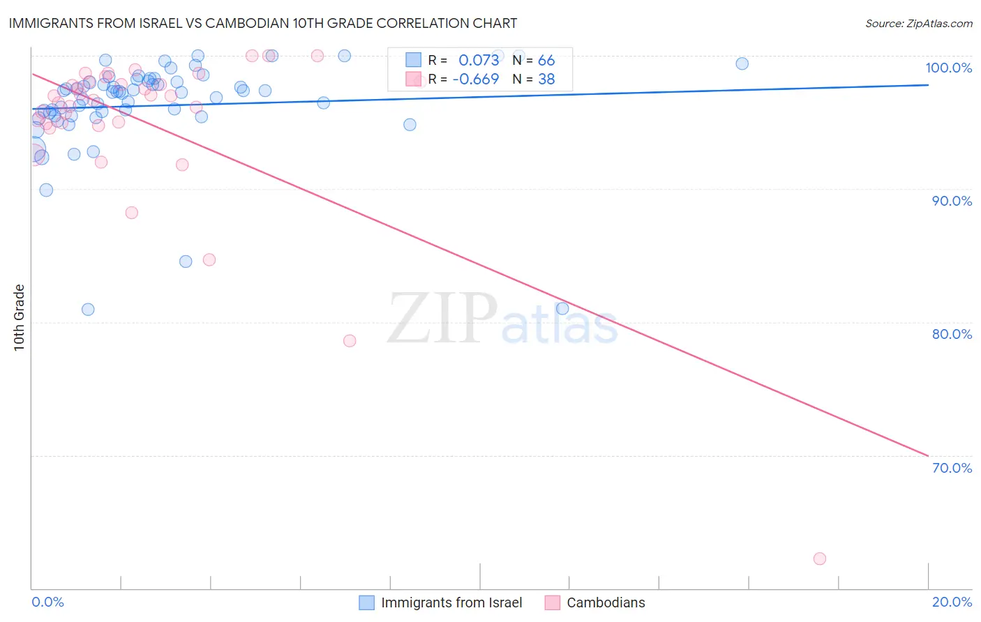 Immigrants from Israel vs Cambodian 10th Grade