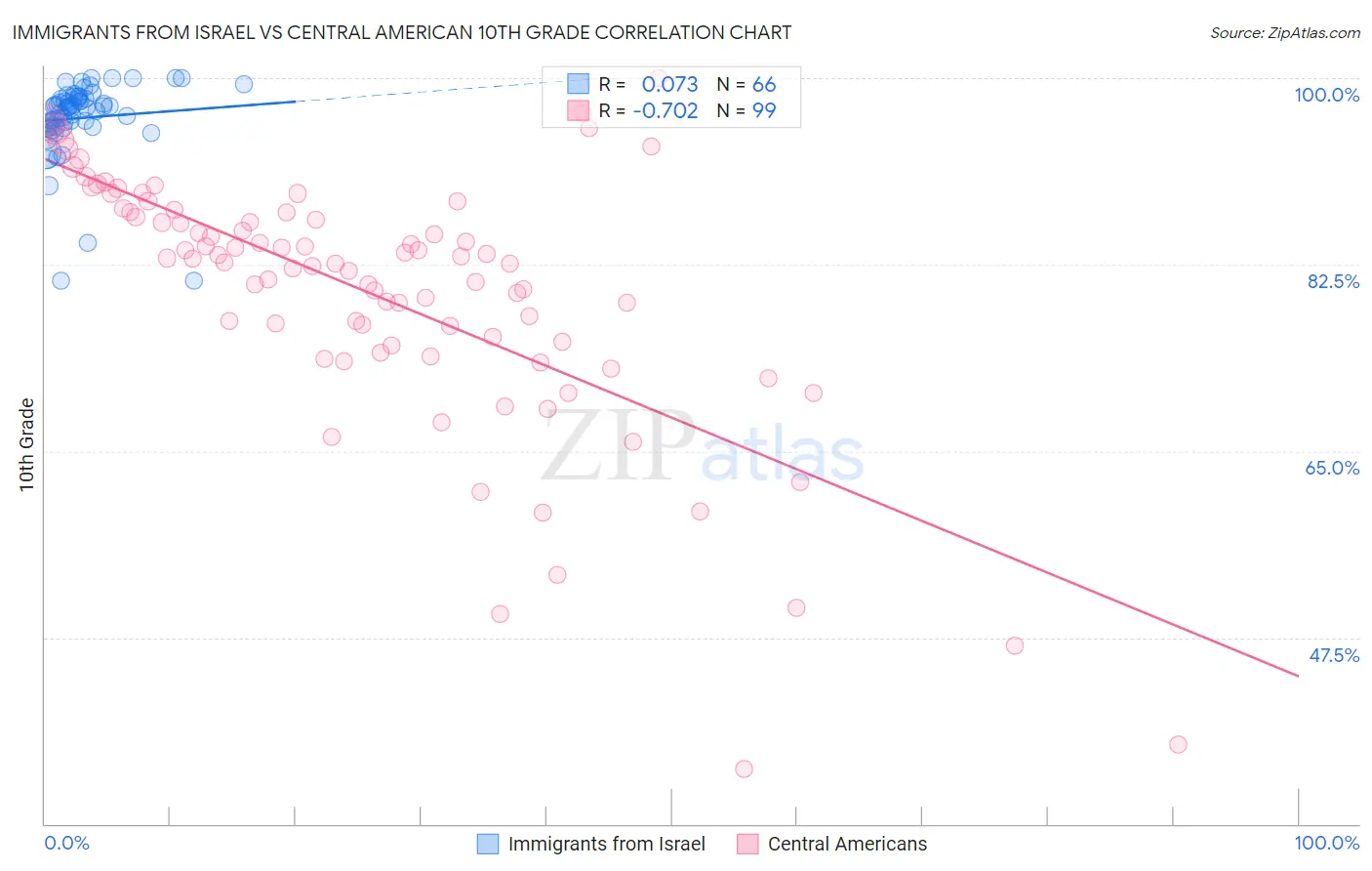 Immigrants from Israel vs Central American 10th Grade