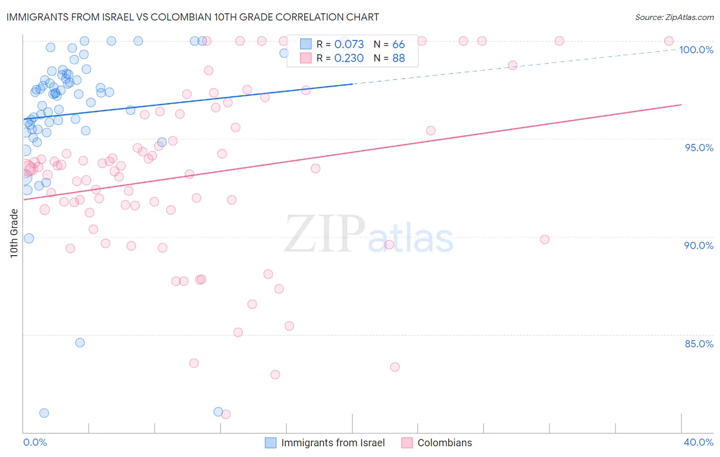 Immigrants from Israel vs Colombian 10th Grade