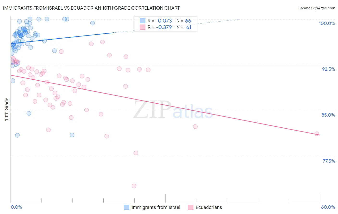 Immigrants from Israel vs Ecuadorian 10th Grade