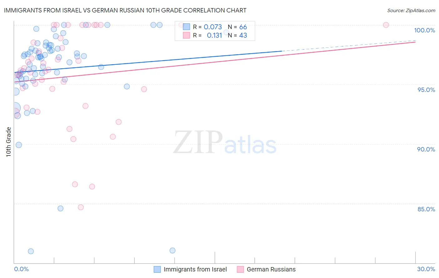 Immigrants from Israel vs German Russian 10th Grade