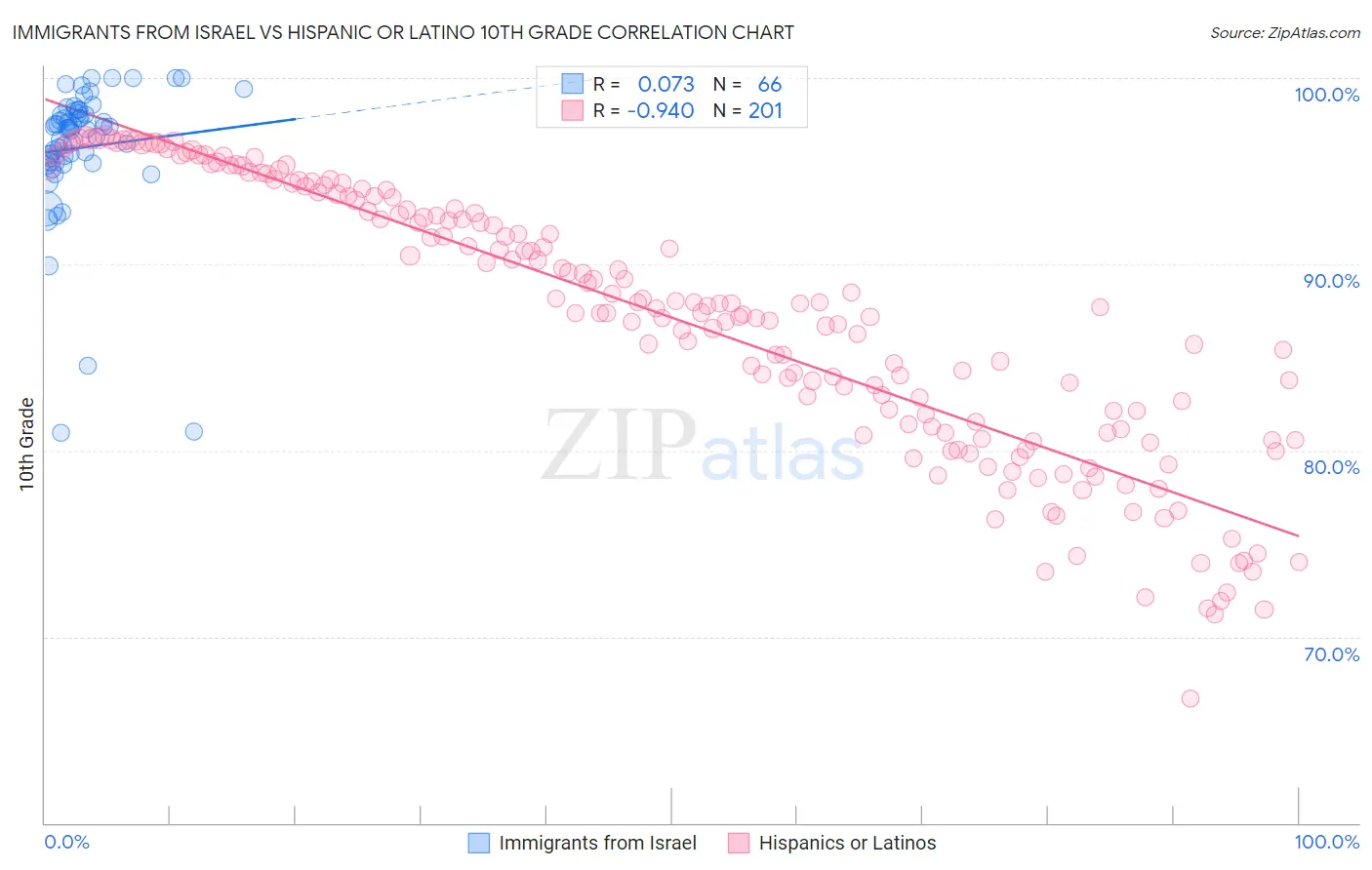 Immigrants from Israel vs Hispanic or Latino 10th Grade