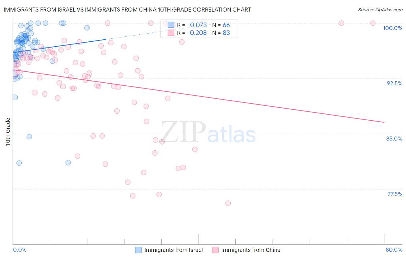 Immigrants from Israel vs Immigrants from China 10th Grade