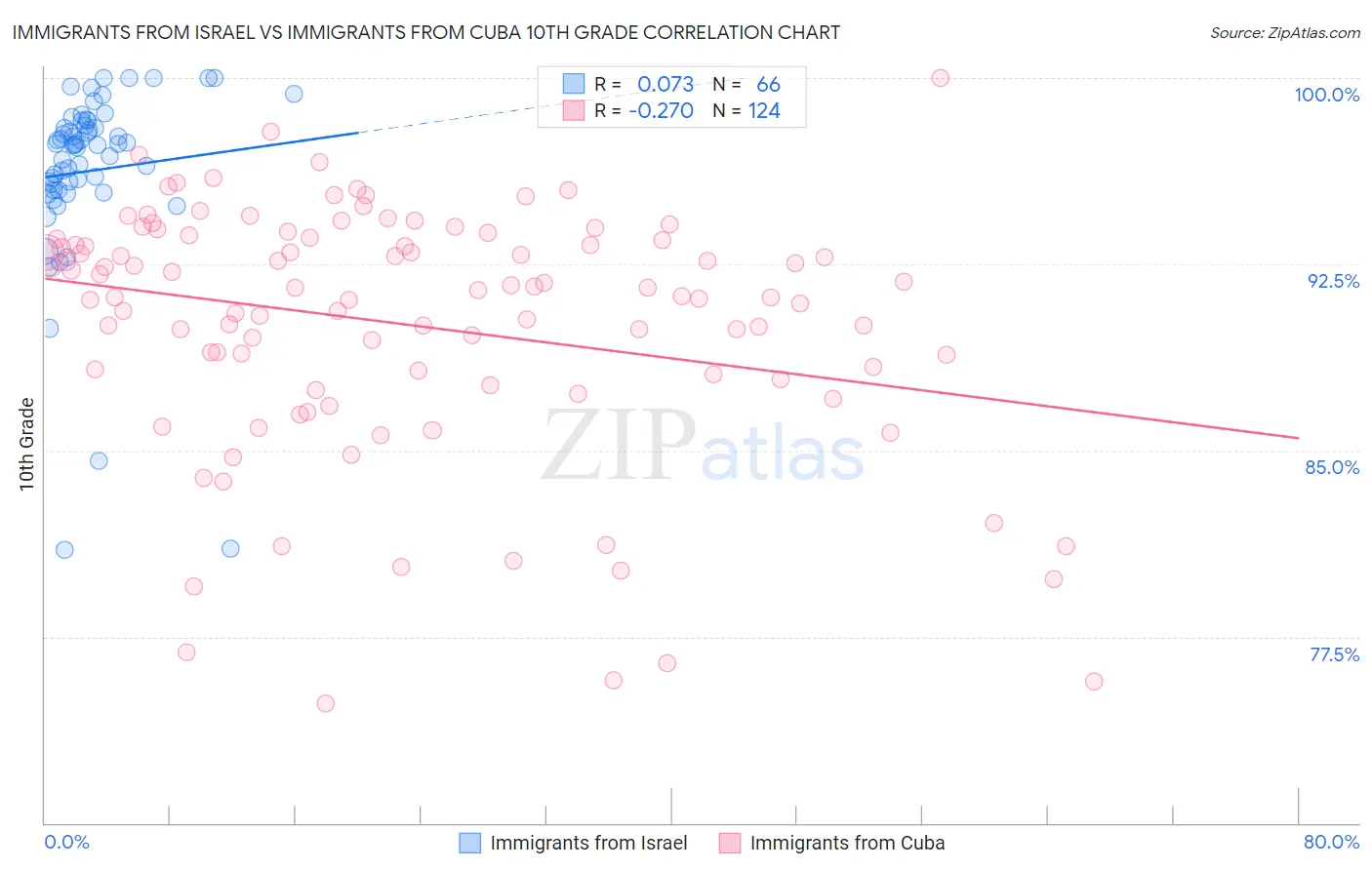 Immigrants from Israel vs Immigrants from Cuba 10th Grade