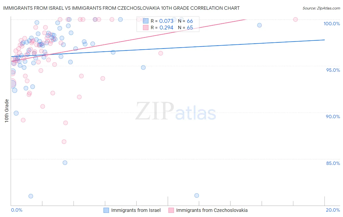 Immigrants from Israel vs Immigrants from Czechoslovakia 10th Grade