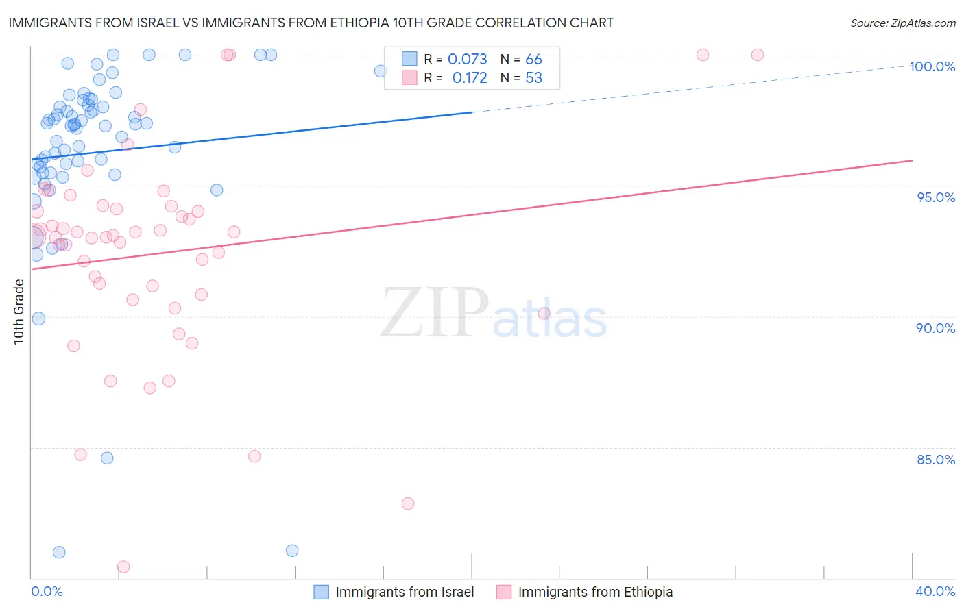 Immigrants from Israel vs Immigrants from Ethiopia 10th Grade