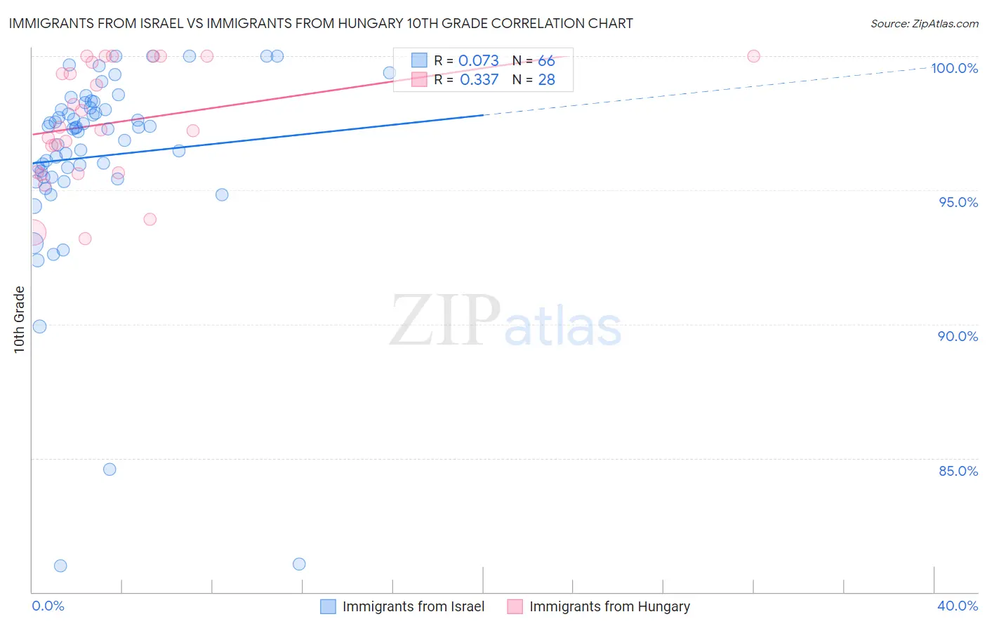 Immigrants from Israel vs Immigrants from Hungary 10th Grade