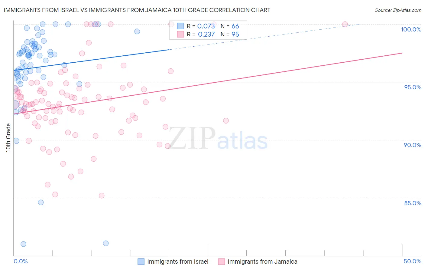 Immigrants from Israel vs Immigrants from Jamaica 10th Grade