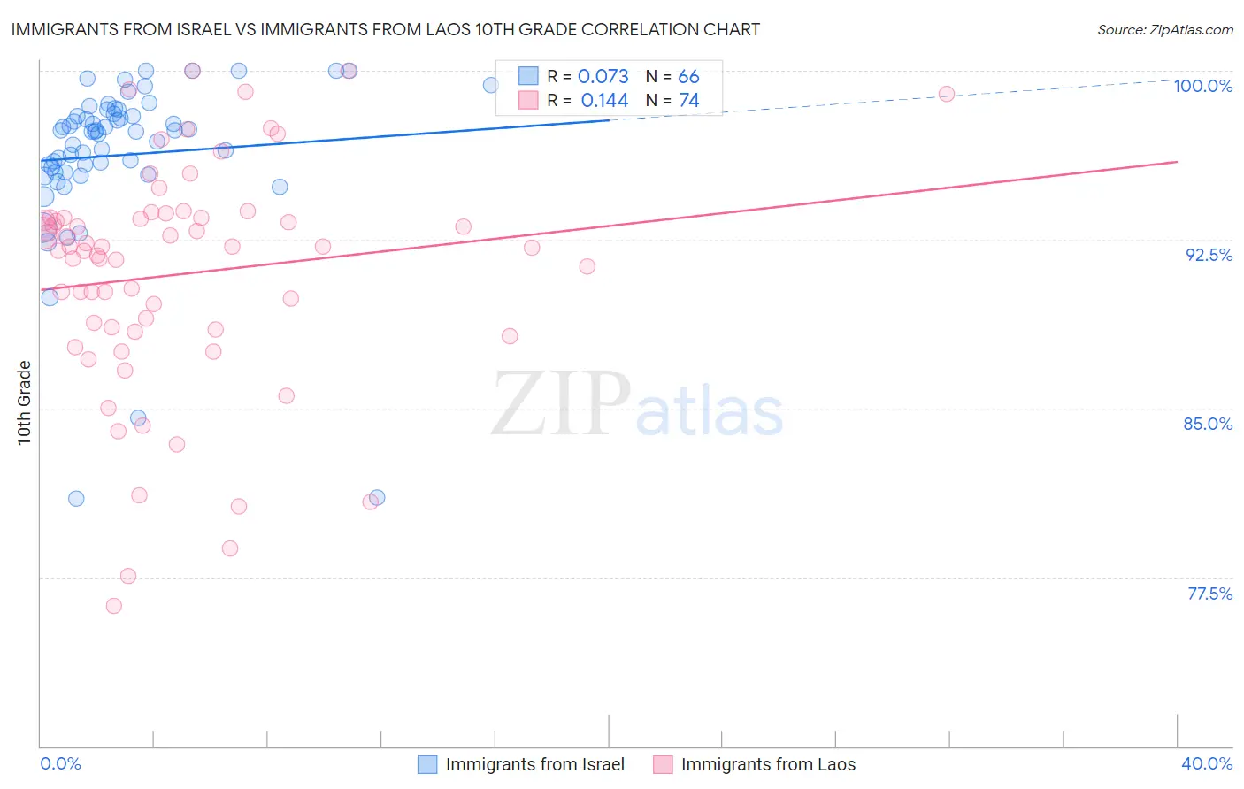 Immigrants from Israel vs Immigrants from Laos 10th Grade