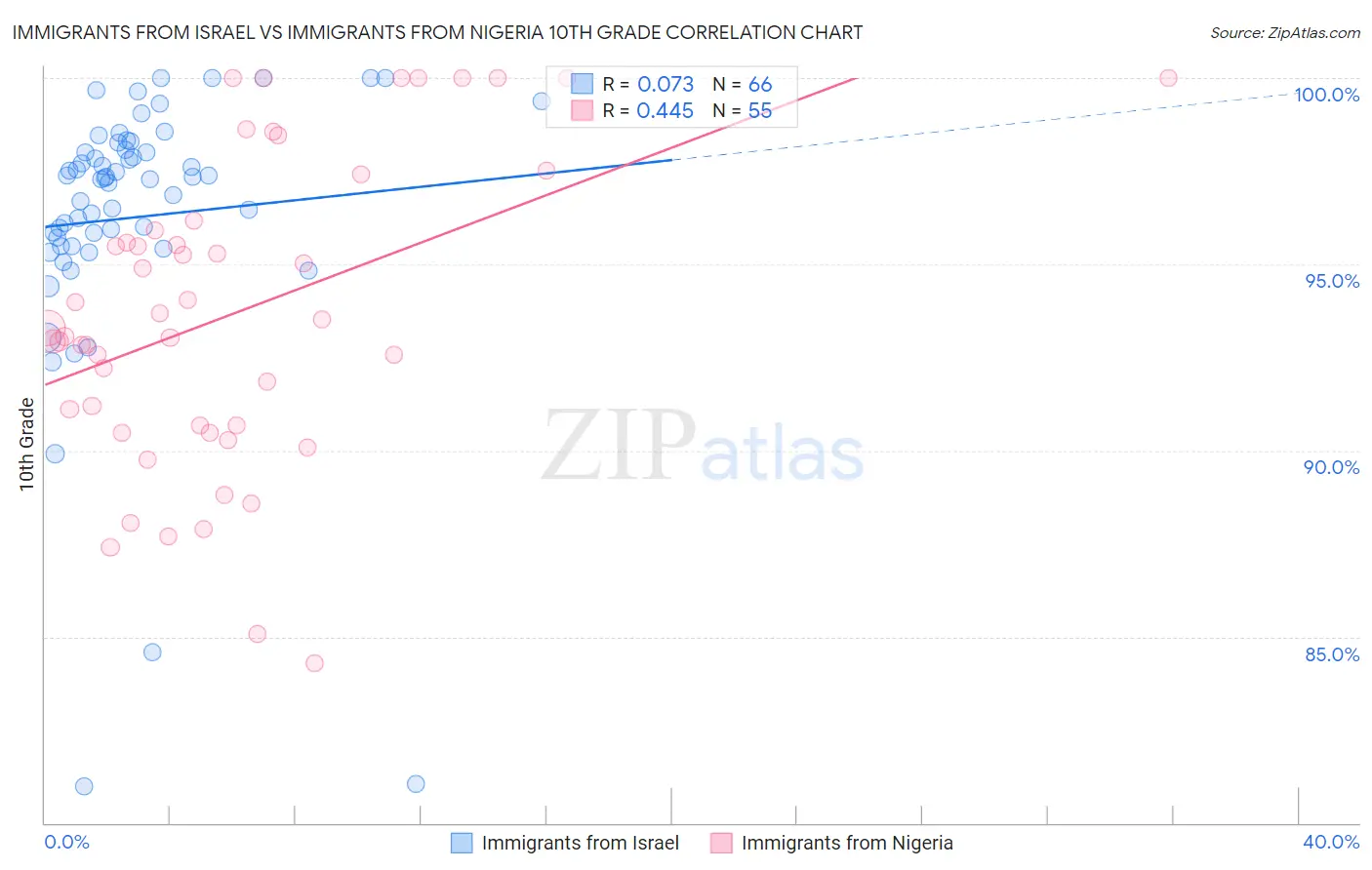 Immigrants from Israel vs Immigrants from Nigeria 10th Grade