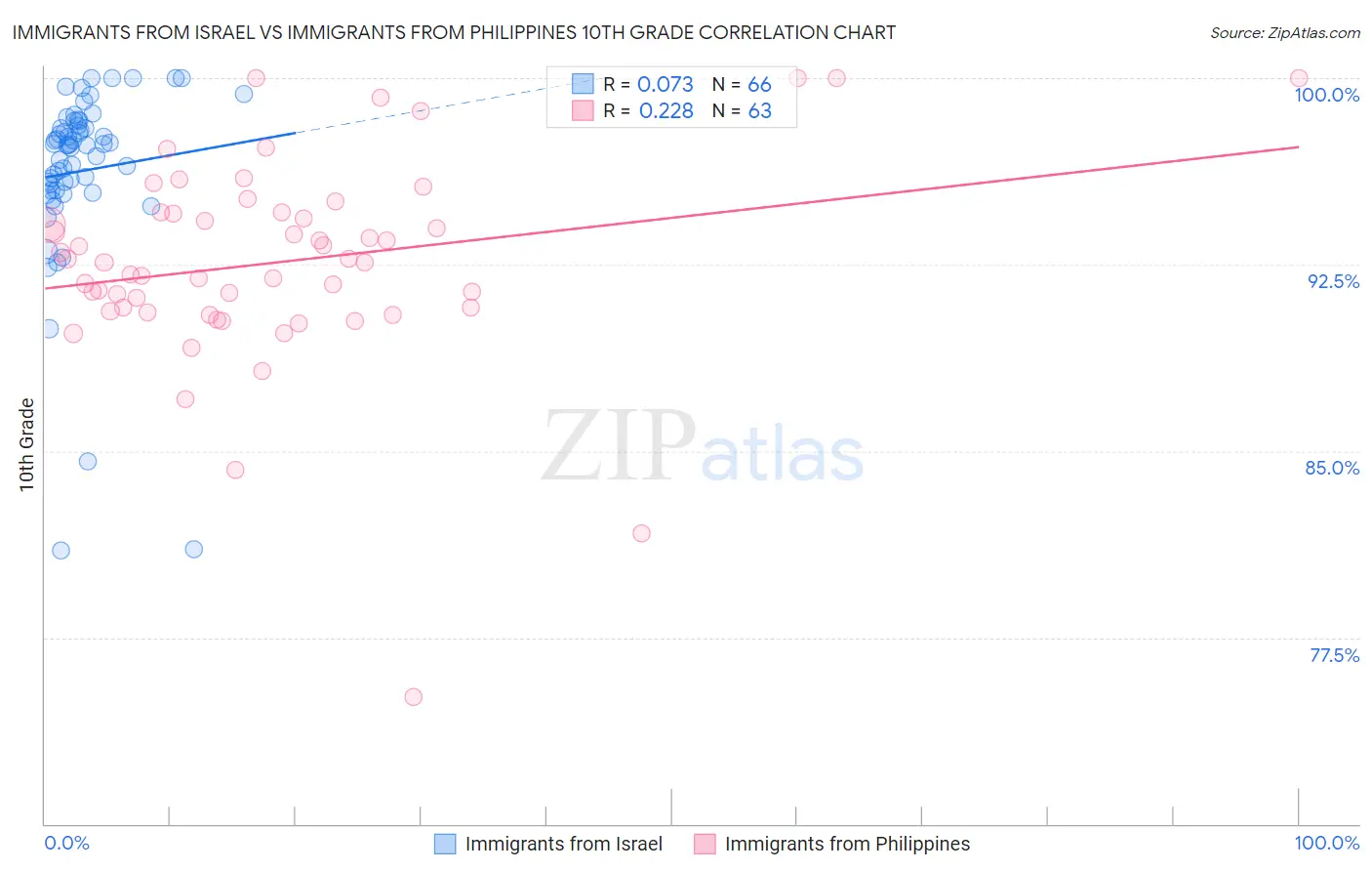 Immigrants from Israel vs Immigrants from Philippines 10th Grade