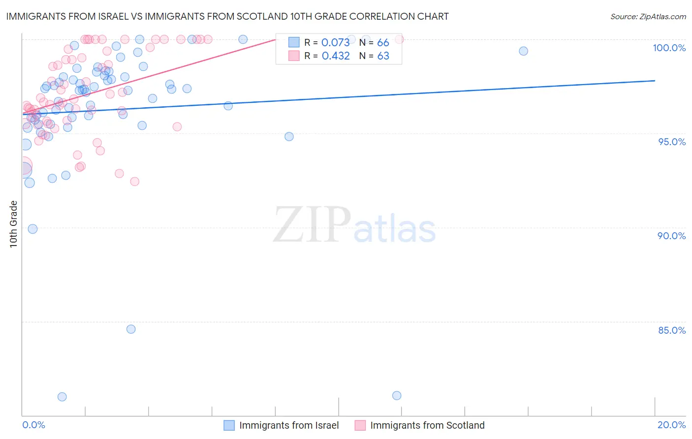 Immigrants from Israel vs Immigrants from Scotland 10th Grade