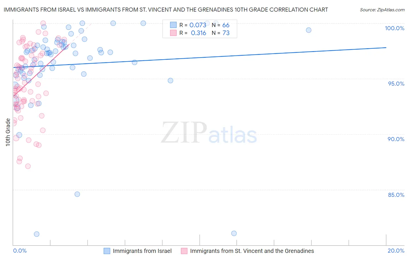 Immigrants from Israel vs Immigrants from St. Vincent and the Grenadines 10th Grade