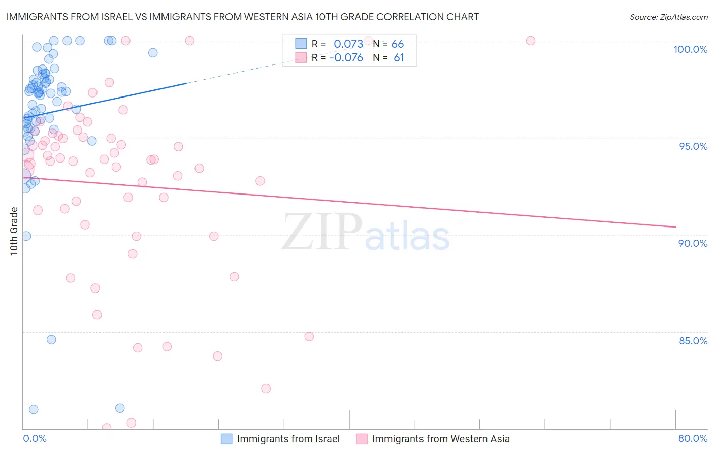 Immigrants from Israel vs Immigrants from Western Asia 10th Grade