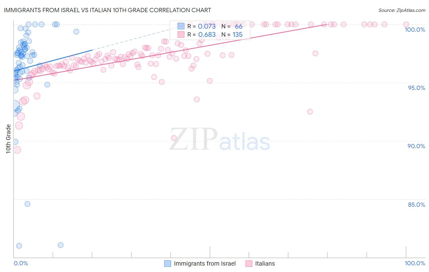 Immigrants from Israel vs Italian 10th Grade