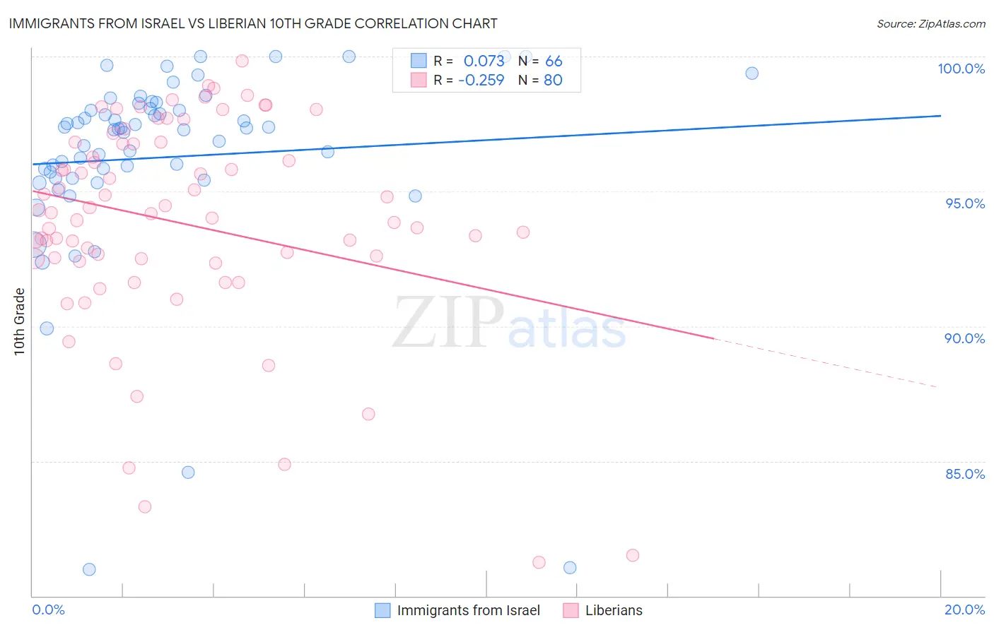 Immigrants from Israel vs Liberian 10th Grade