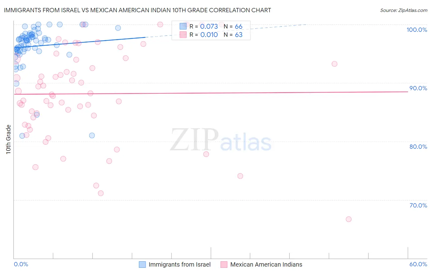 Immigrants from Israel vs Mexican American Indian 10th Grade
