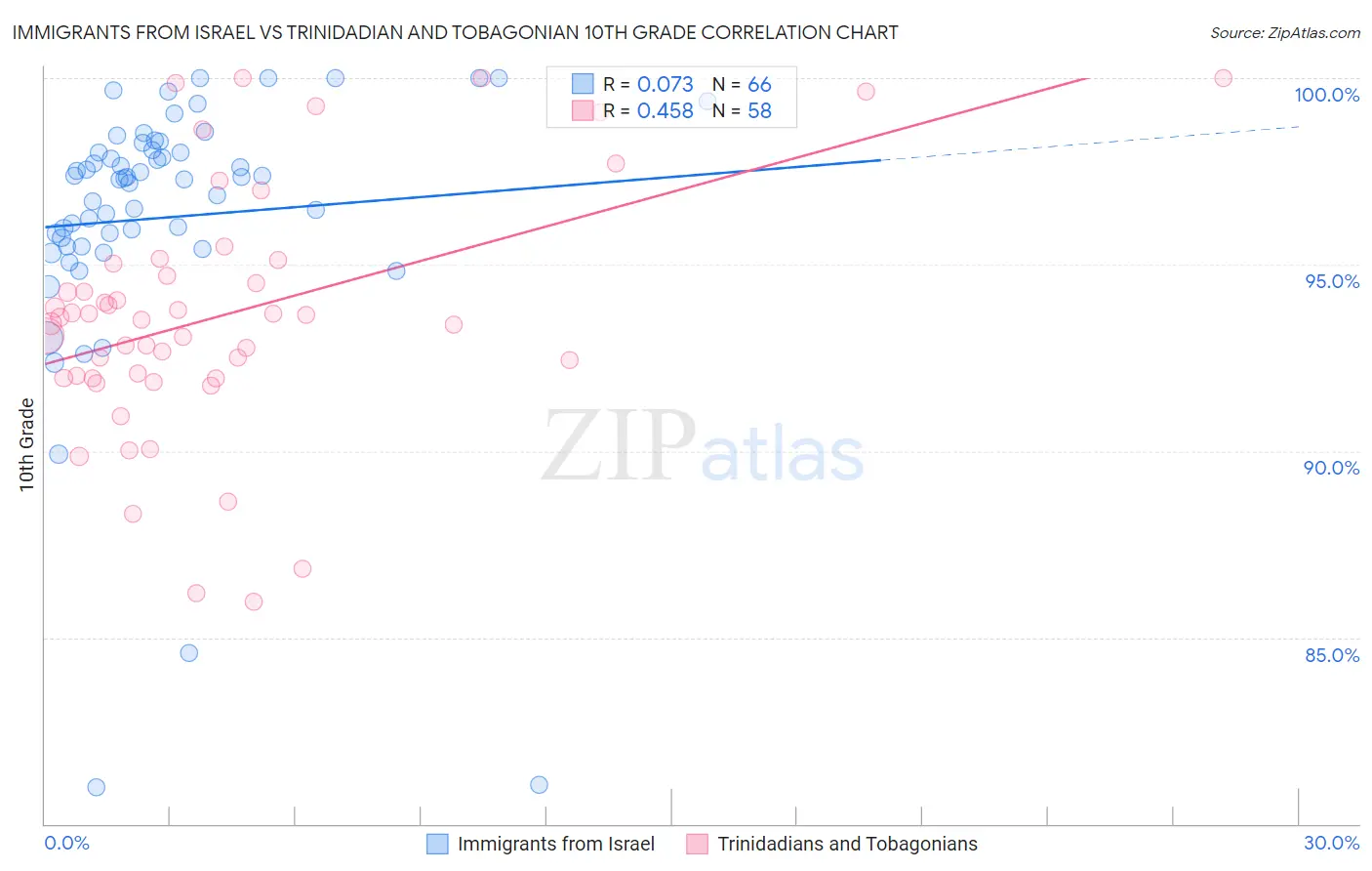 Immigrants from Israel vs Trinidadian and Tobagonian 10th Grade