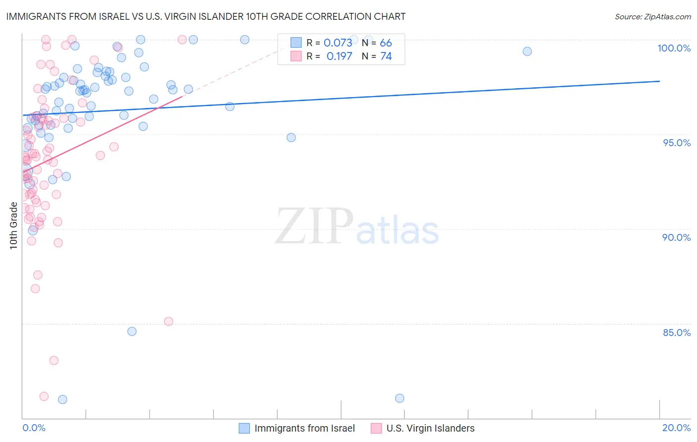 Immigrants from Israel vs U.S. Virgin Islander 10th Grade