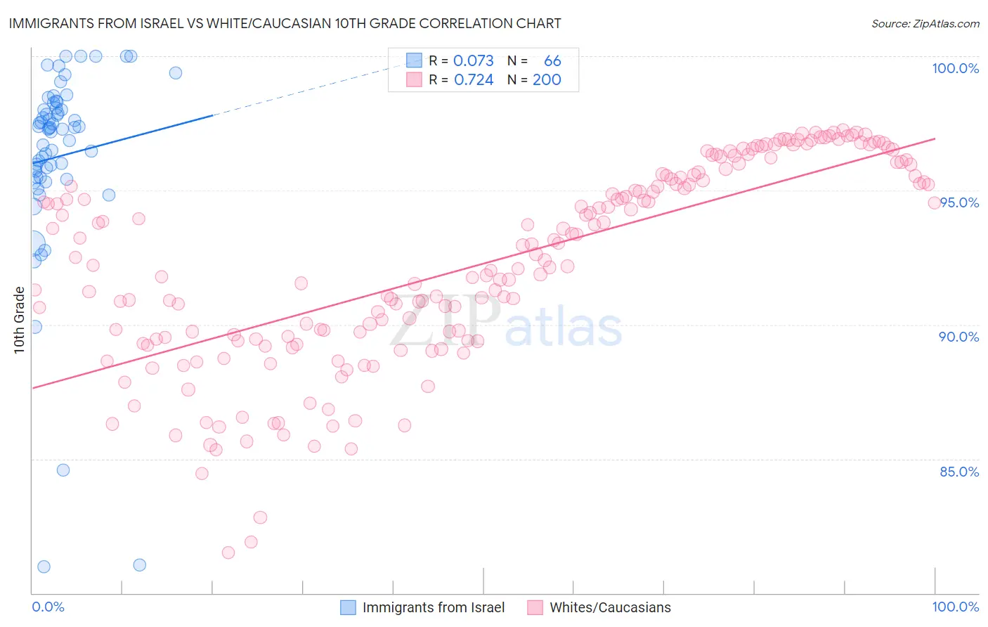 Immigrants from Israel vs White/Caucasian 10th Grade