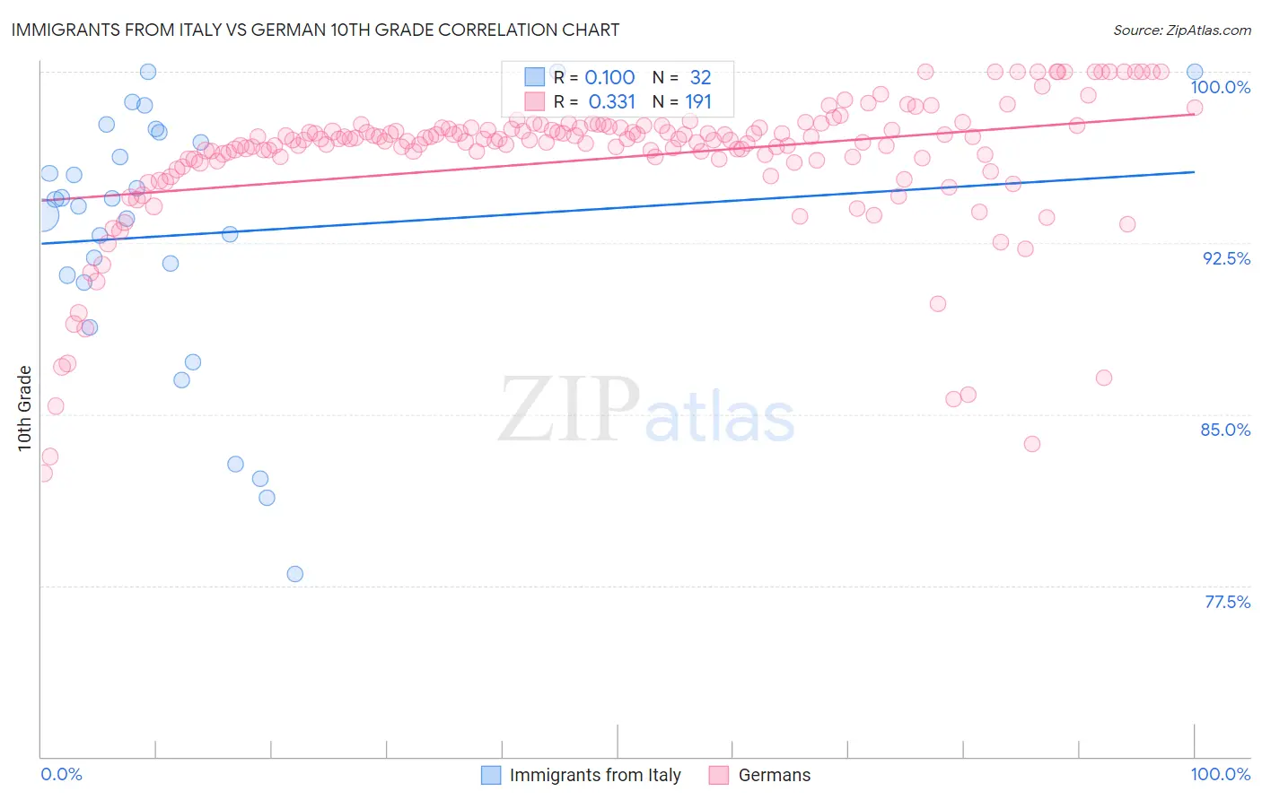 Immigrants from Italy vs German 10th Grade