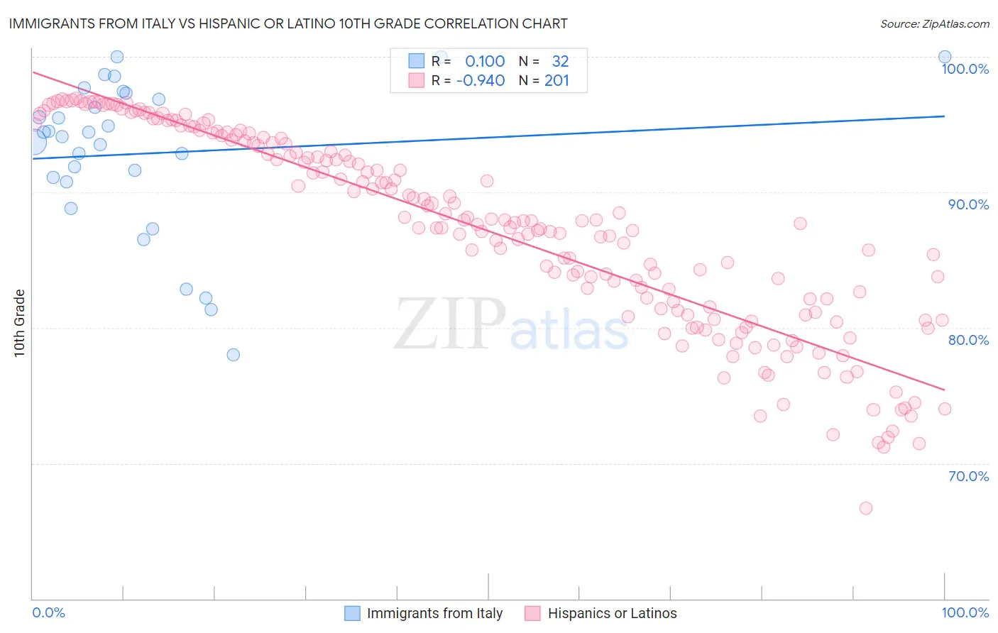 Immigrants from Italy vs Hispanic or Latino 10th Grade