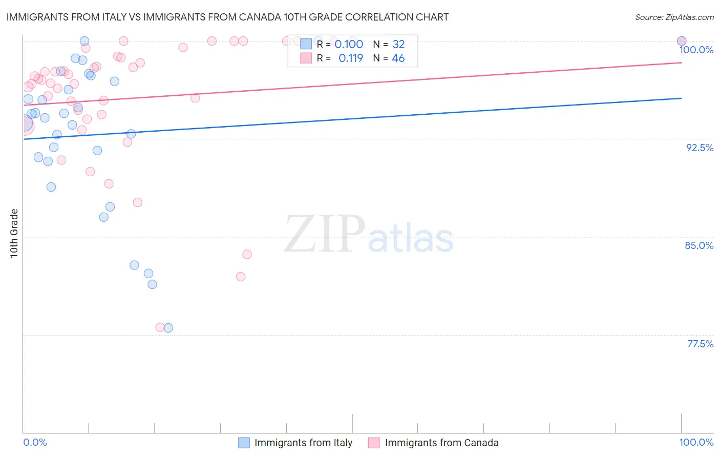 Immigrants from Italy vs Immigrants from Canada 10th Grade