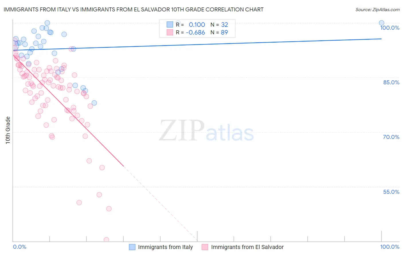 Immigrants from Italy vs Immigrants from El Salvador 10th Grade