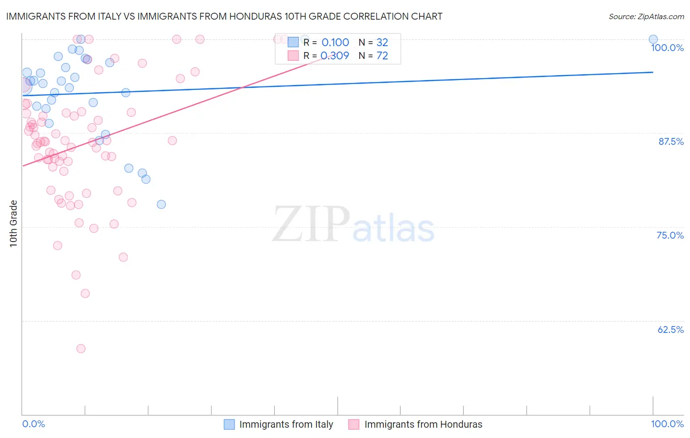 Immigrants from Italy vs Immigrants from Honduras 10th Grade