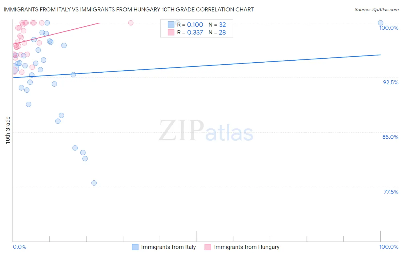 Immigrants from Italy vs Immigrants from Hungary 10th Grade