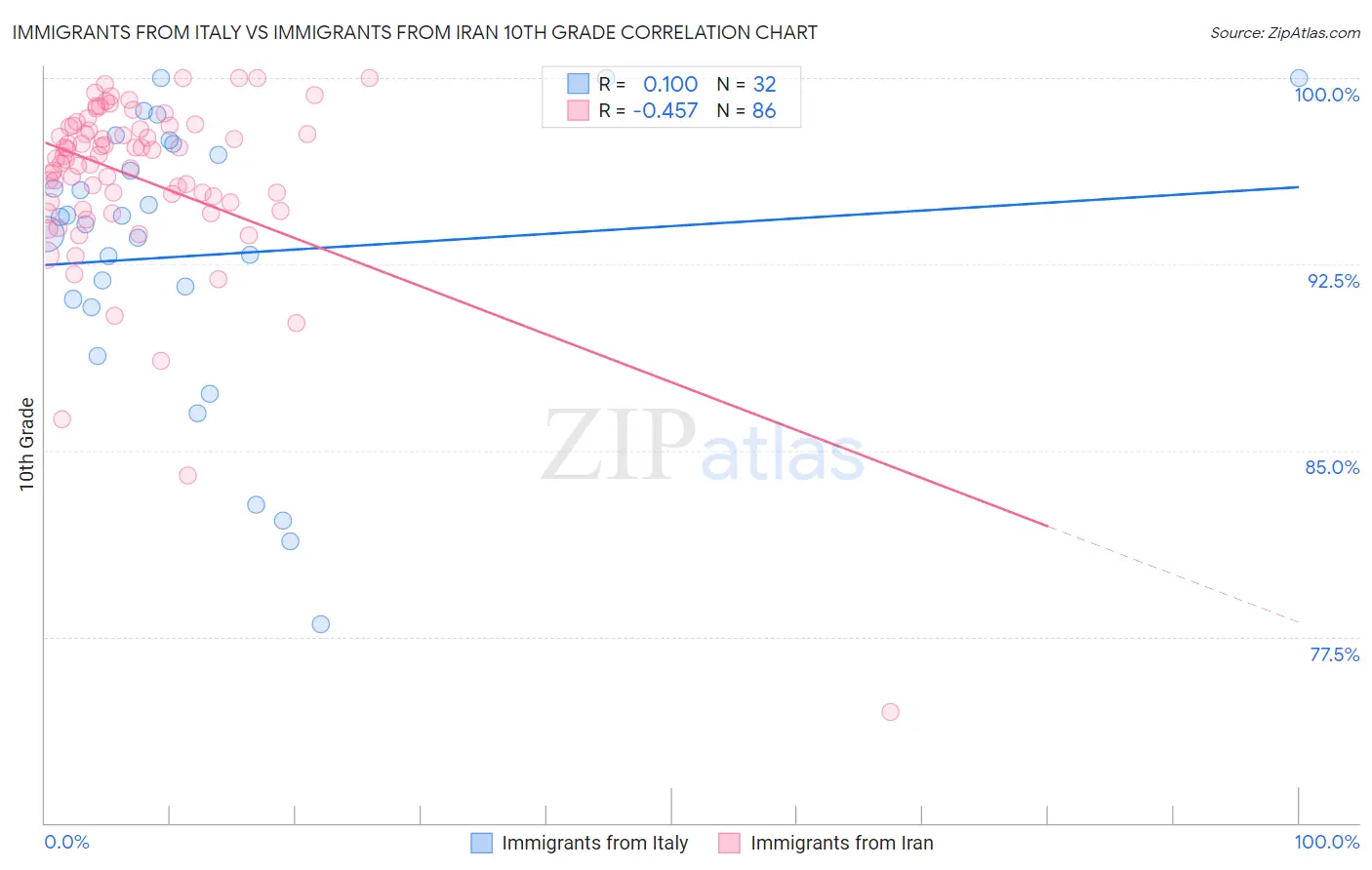 Immigrants from Italy vs Immigrants from Iran 10th Grade