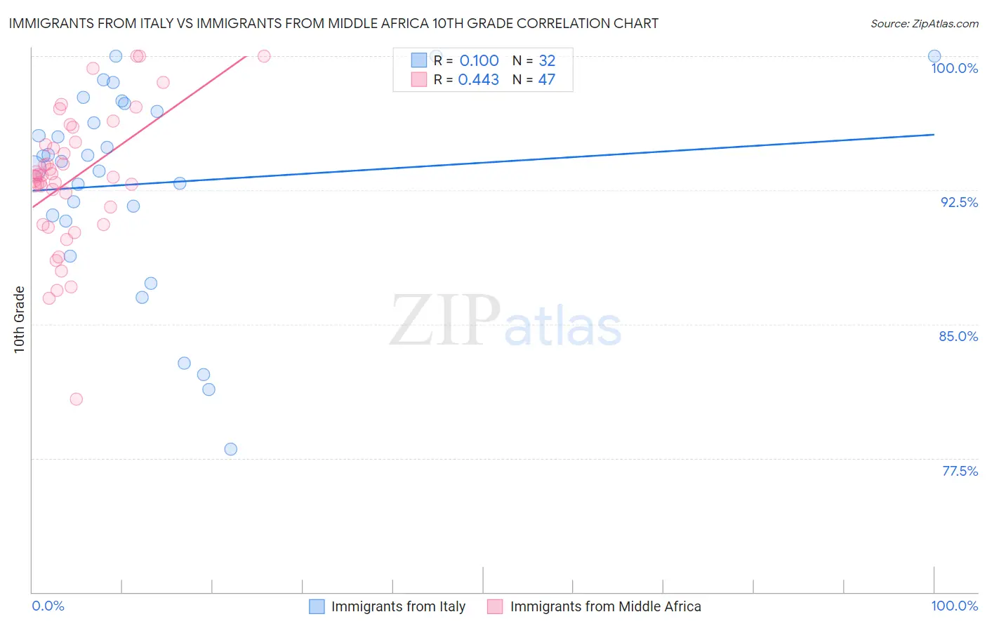 Immigrants from Italy vs Immigrants from Middle Africa 10th Grade