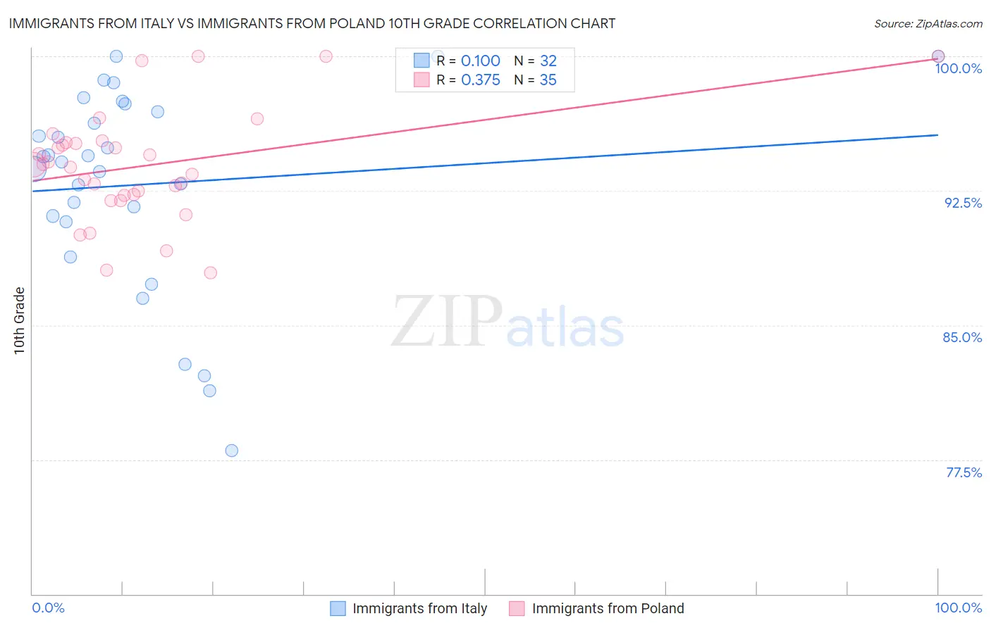 Immigrants from Italy vs Immigrants from Poland 10th Grade