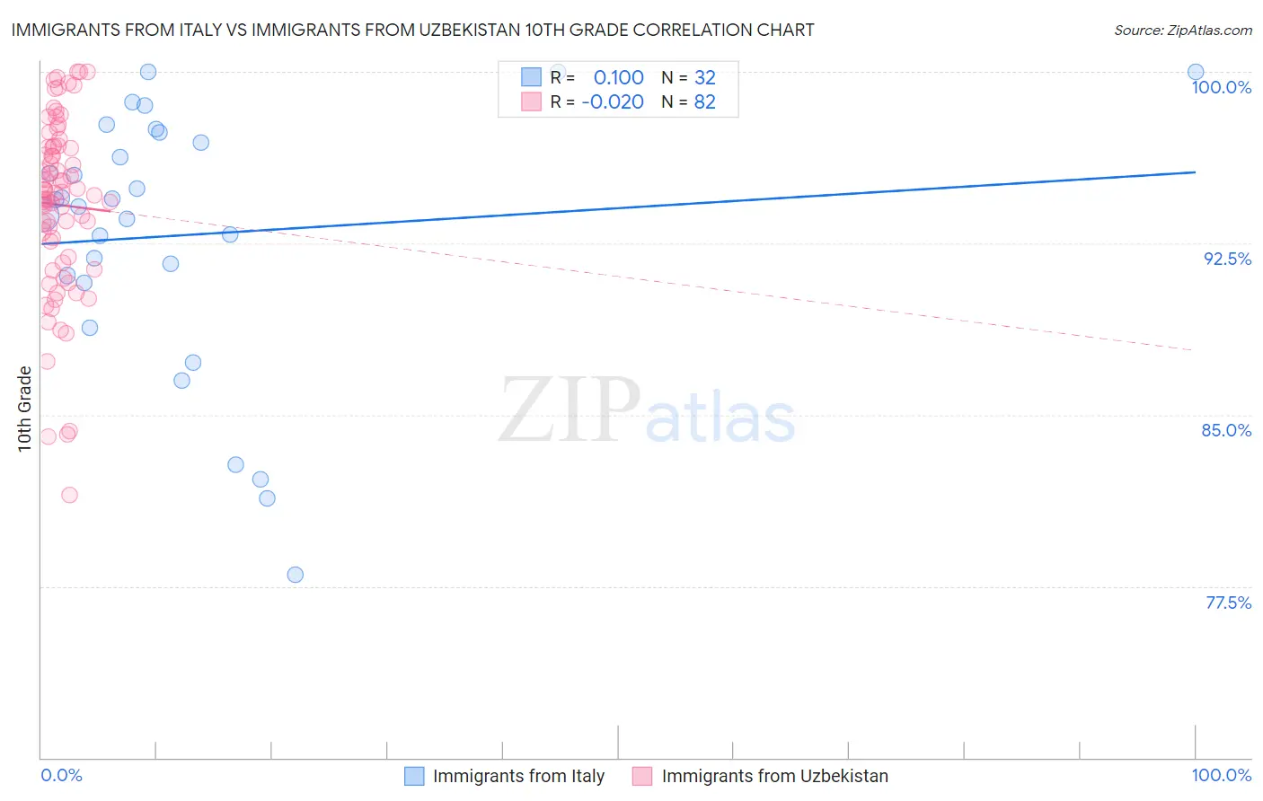 Immigrants from Italy vs Immigrants from Uzbekistan 10th Grade