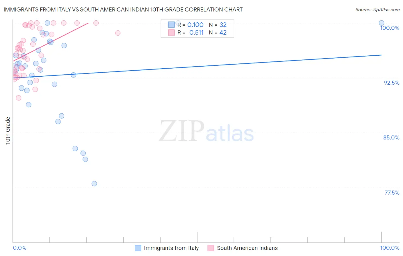 Immigrants from Italy vs South American Indian 10th Grade