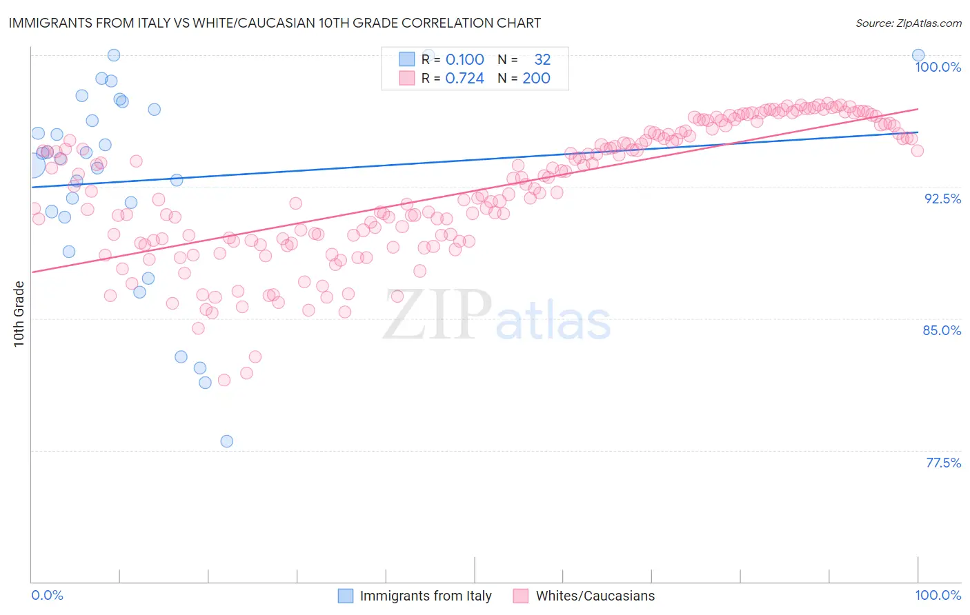 Immigrants from Italy vs White/Caucasian 10th Grade