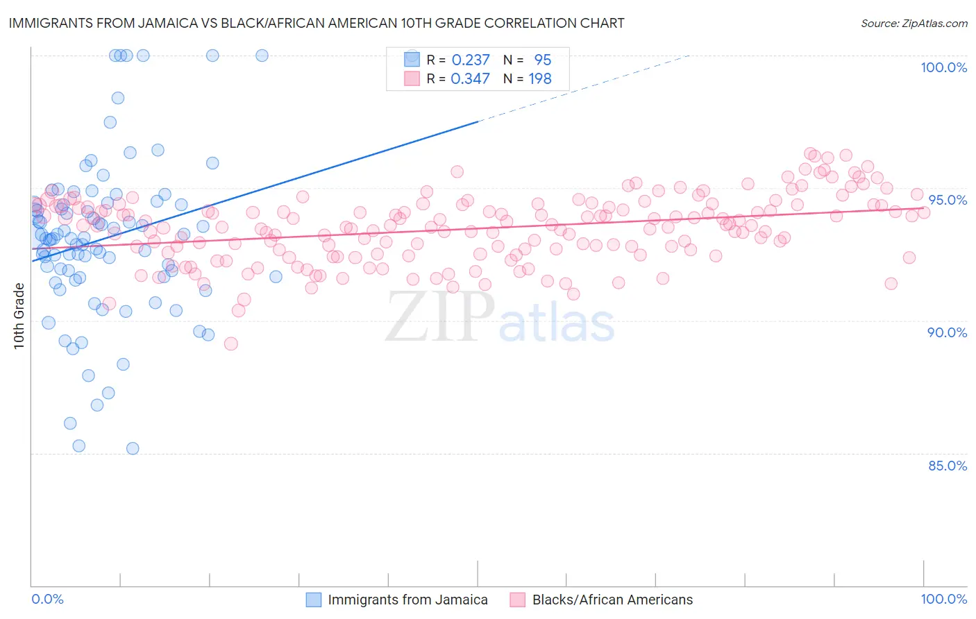 Immigrants from Jamaica vs Black/African American 10th Grade