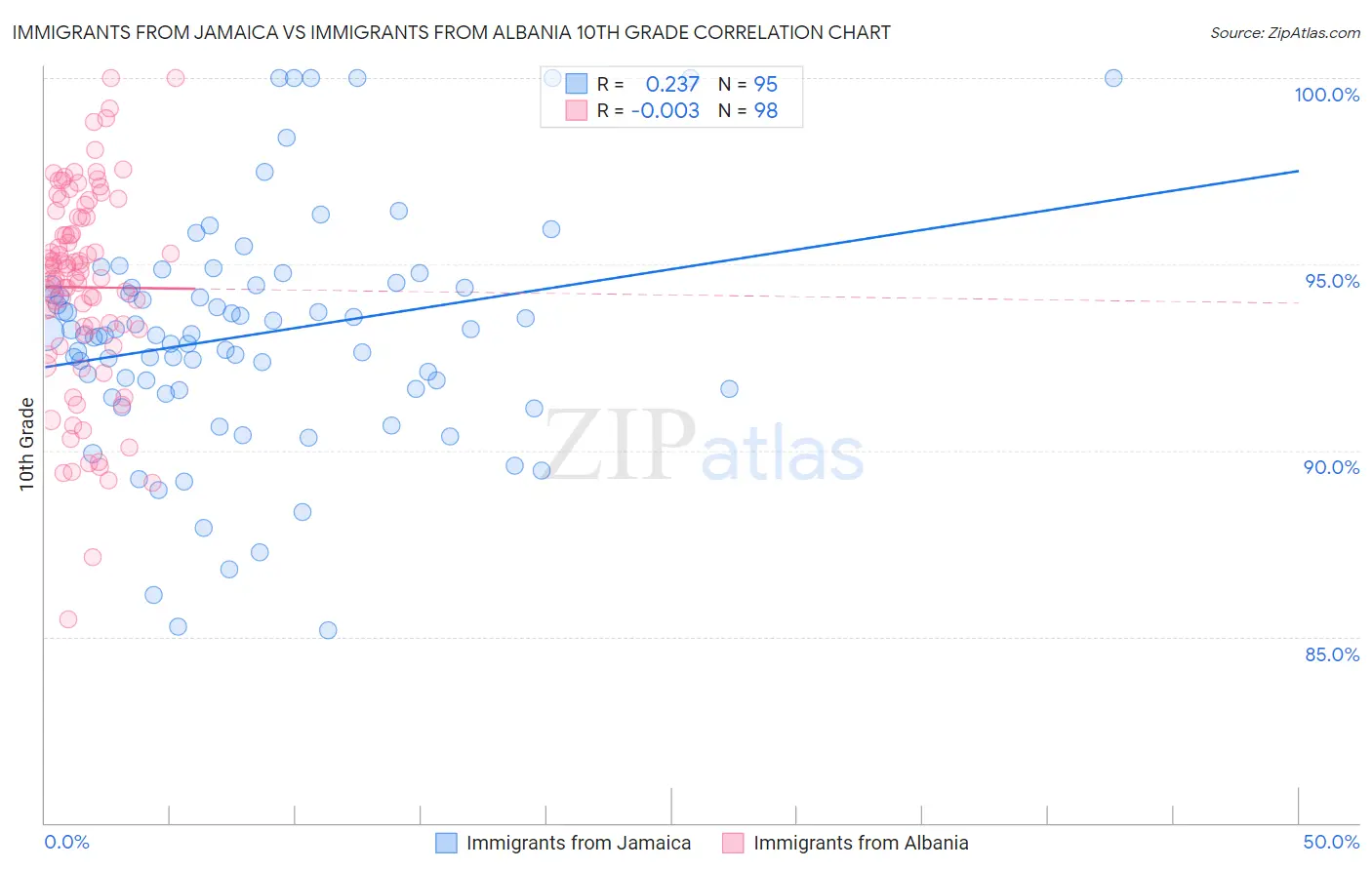 Immigrants from Jamaica vs Immigrants from Albania 10th Grade