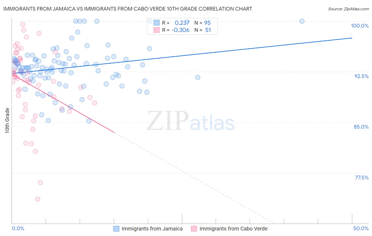 Immigrants from Jamaica vs Immigrants from Cabo Verde 10th Grade