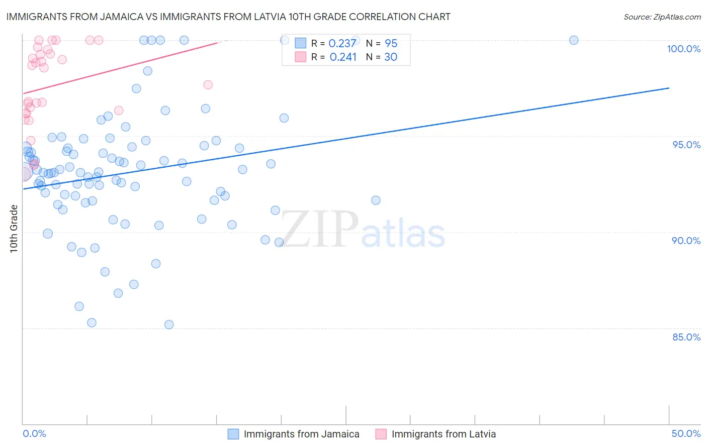 Immigrants from Jamaica vs Immigrants from Latvia 10th Grade