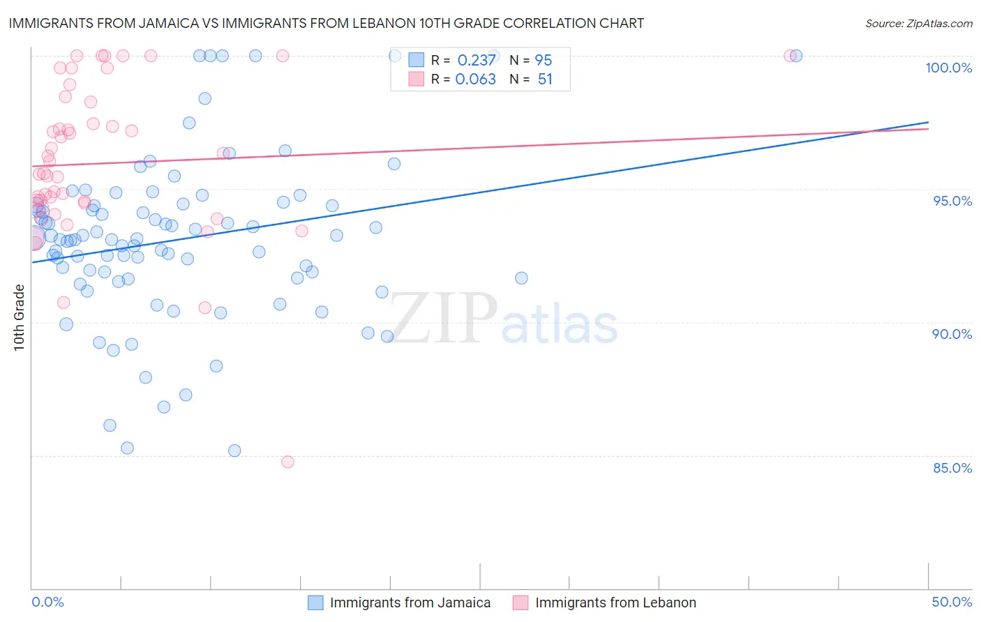 Immigrants from Jamaica vs Immigrants from Lebanon 10th Grade