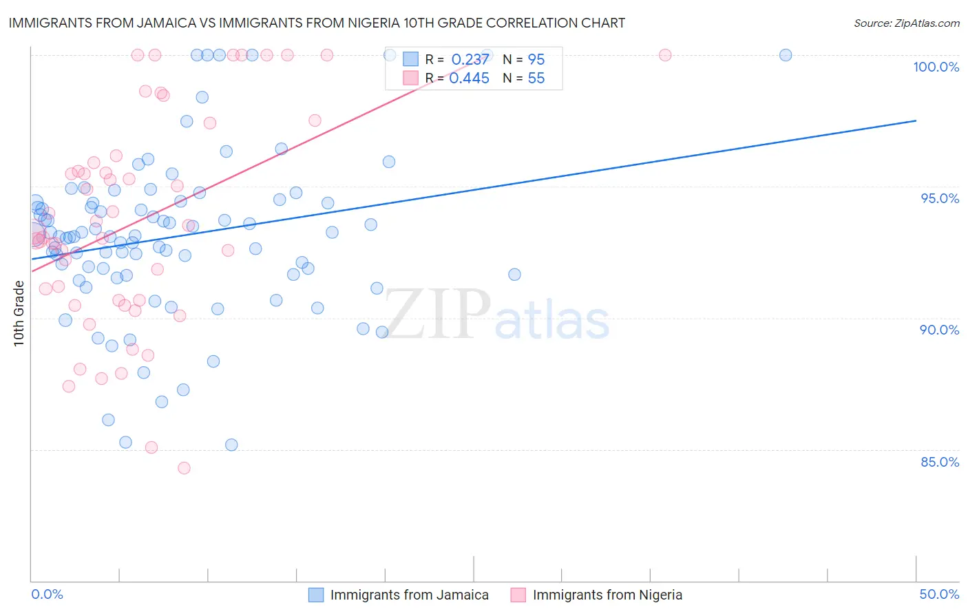 Immigrants from Jamaica vs Immigrants from Nigeria 10th Grade