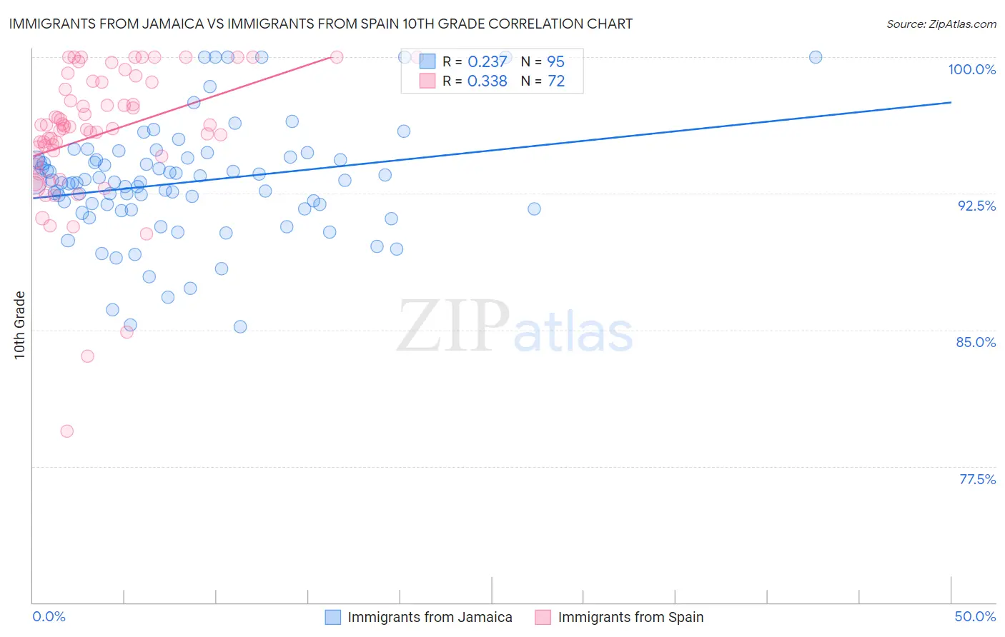 Immigrants from Jamaica vs Immigrants from Spain 10th Grade